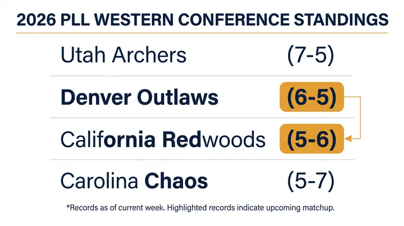 The Western Conference playoff picture hinges on the outcome of the Redwoods-Outlaws matchup.