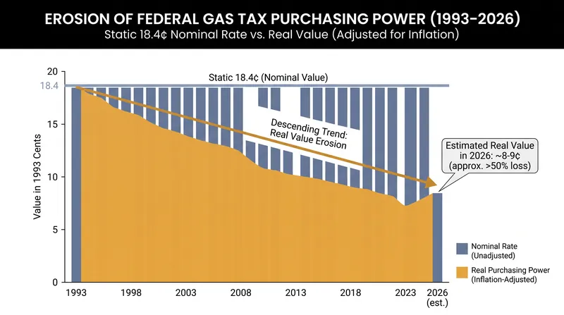The purchasing power of the federal gas tax has declined by more than half since it was last raised in 1993.