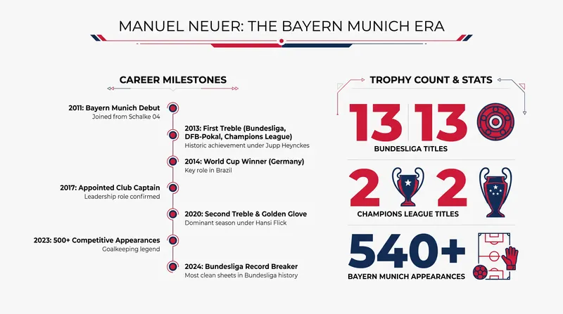 Neuer's staggering trophy haul includes a record-equalling 13 Bundesliga titles.