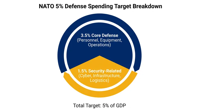 The Hague Investment Plan splits the 5% mandate into core military and security-adjacent spending.