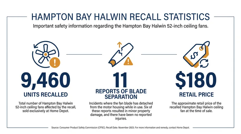 The scope of the Hampton Bay Halwin ceiling fan recall.