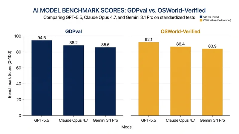 GPT-5.5 demonstrates expert-level performance on structured coding and computer-use benchmarks.