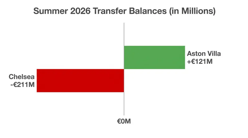 The stark contrast in summer transfer balances highlights the strategic divide between Chelsea and Aston Villa.