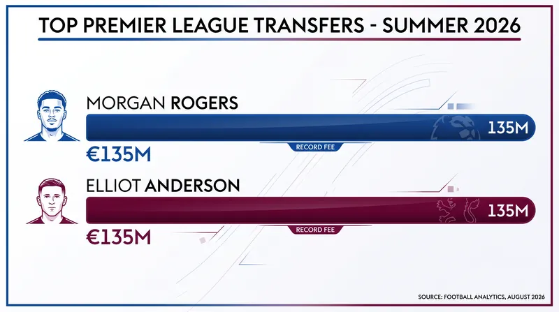 Morgan Rogers' €135 million fee makes him the most expensive English player in history.
