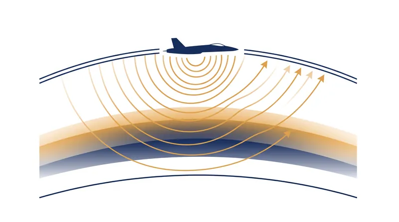 The Mach cutoff technique relies on altitude and atmospheric conditions to refract sonic booms upward, preventing them from reaching the surface.