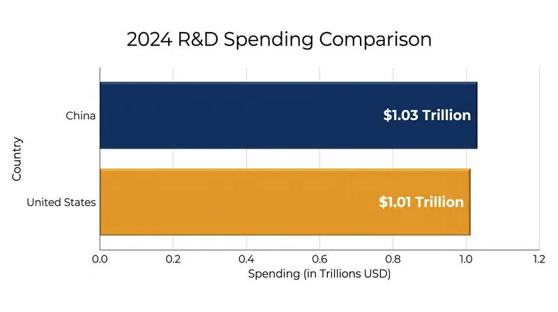 China surpassed the United States in total research and development spending in 2024.