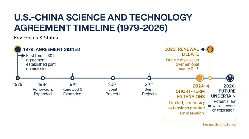 The 45-year history of the U.S.-China Science and Technology Agreement.
