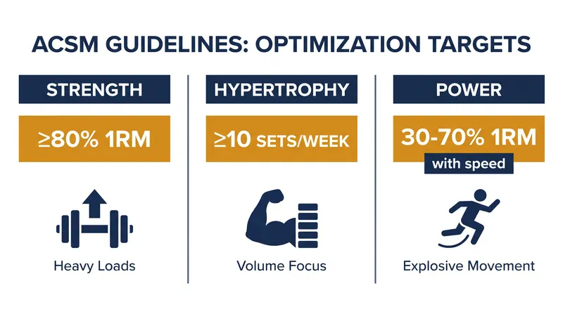 While any training improves baseline health, maximizing specific traits requires targeted variables.