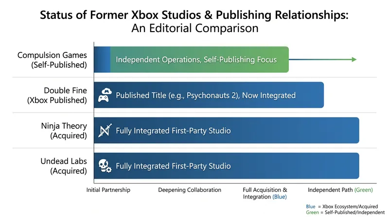 Compulsion Games is the first of the spun-out Xbox studios to secure self-publishing status on Steam.