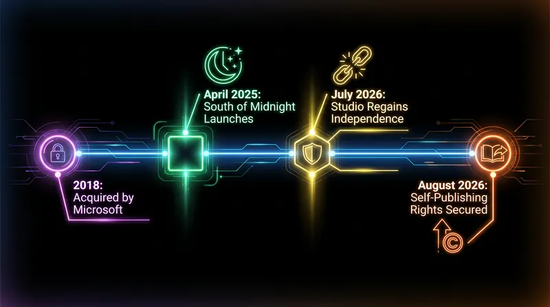 The timeline of Compulsion Games' journey from acquisition to independence.