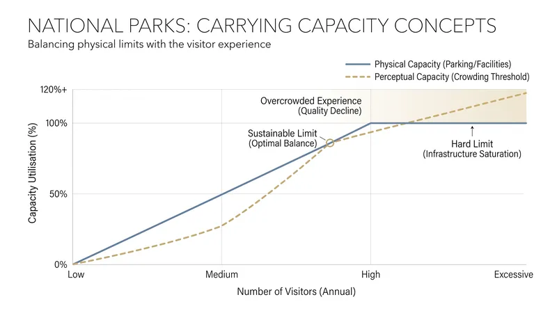 Carrying capacity relies on both the physical limits of infrastructure and the psychological threshold of crowding.