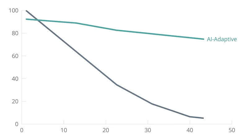 By adjusting voltage limits as the battery ages, the AI algorithm slows the rate of lithium plating and capacity loss.