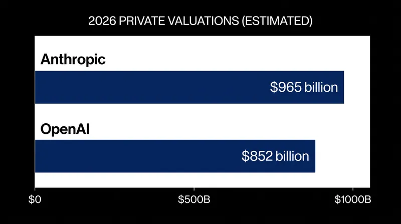 The frontier AI labs have reached near-trillion-dollar private valuations, absorbing unprecedented amounts of venture capital.
