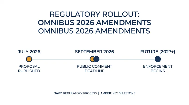 The OEHHA is accepting public comments on the pre-rulemaking draft through September 7, 2026.