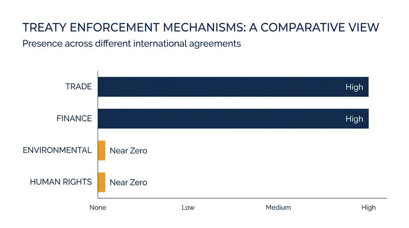 Enforcement mechanisms are heavily concentrated in trade and finance agreements.
