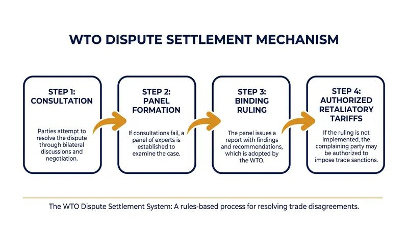 The mechanics of compliance: how the WTO enforces international trade law.