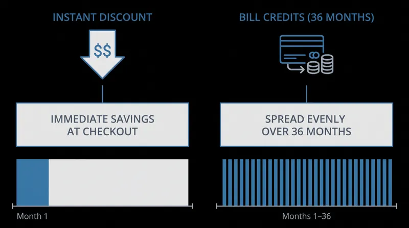 Direct retail offers provide instant savings, while carrier deals spread higher total values over three years.