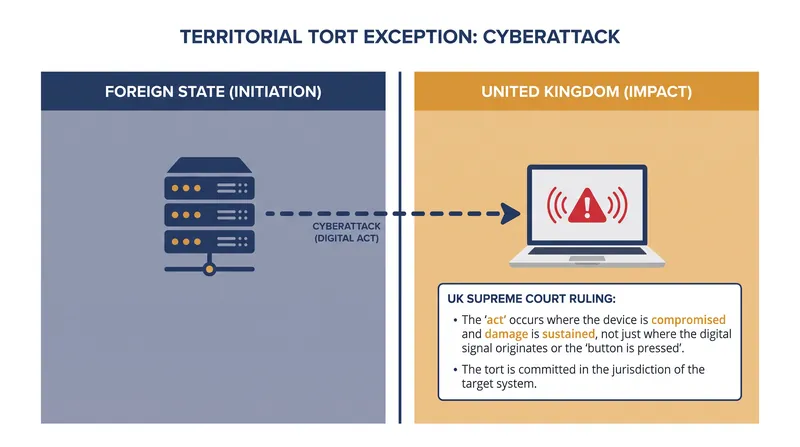 How the Supreme Court interpreted the State Immunity Act for the digital age.