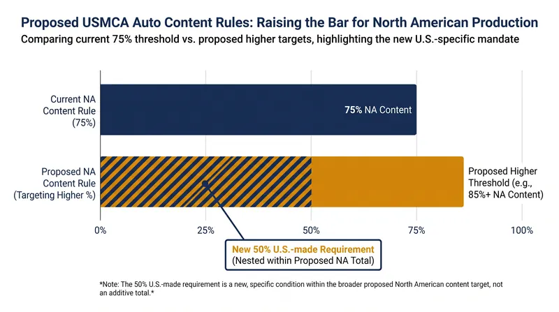 Proposed changes to the USMCA rules of origin would significantly raise domestic content requirements.