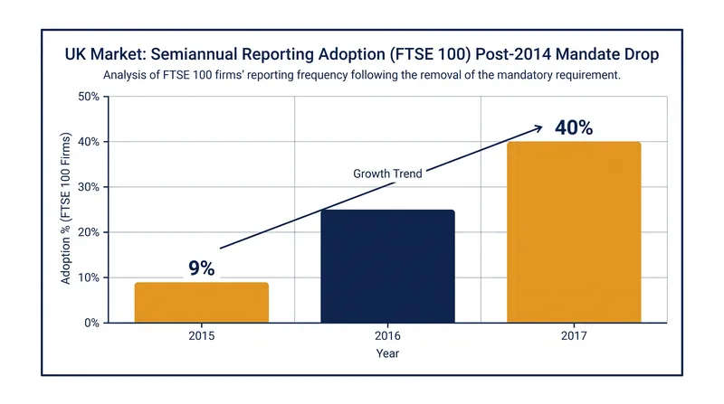 Following the UK's removal of quarterly mandates in 2014, adoption of semiannual reporting grew steadily over three years.