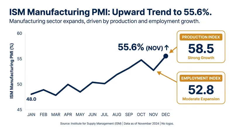 The July ISM report showed broad-based expansion across key manufacturing subindexes.