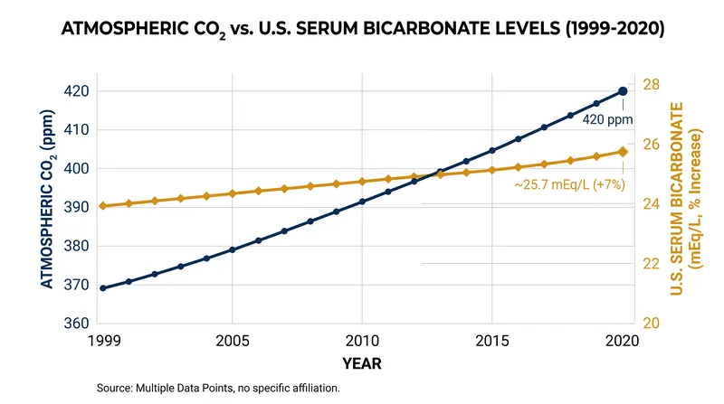 The parallel rise of atmospheric CO2 and human blood bicarbonate levels over two decades.