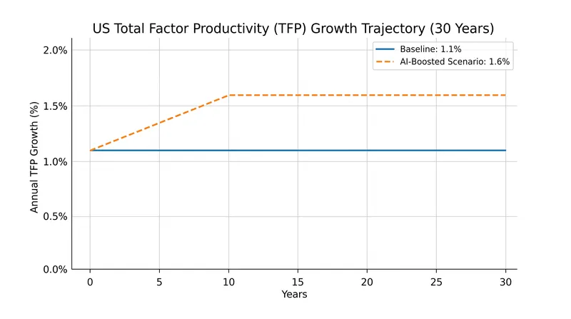 The NBER's 'rising tide' scenario assumes AI boosts annual productivity growth by half a percentage point.