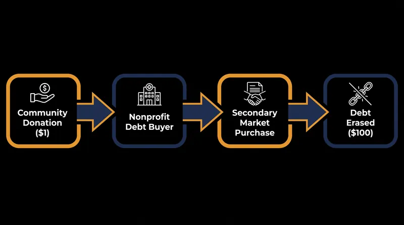 By purchasing bundled debt on the secondary market, nonprofits can leverage donations at a 100-to-1 ratio.