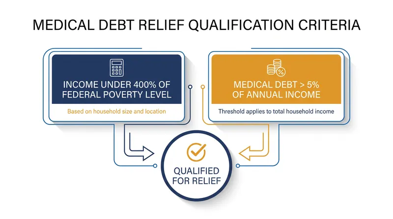 Relief is strictly targeted at households facing severe financial hardship based on income and debt-to-income ratios.