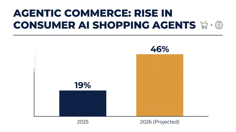Consumer adoption of AI shopping agents is projected to more than double by the end of 2026.