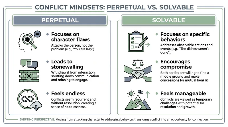 Viewing financial challenges as solvable problems rather than perpetual character flaws increases a couple's willingness to communicate.