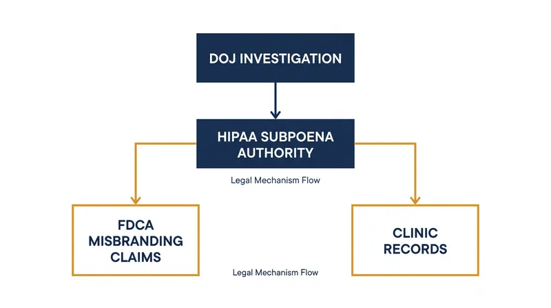 The DOJ is utilizing HIPAA's investigative authority to probe potential FDCA misbranding violations.