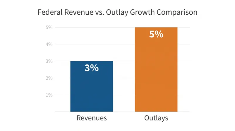 Federal outlays grew at a faster pace than revenues through July 2026.