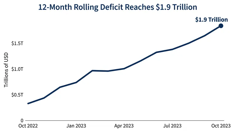 The rolling 12-month deficit reached $1.9 trillion, representing roughly 6.1 percent of GDP.