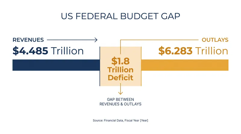 Federal revenues and outlays for the first 10 months of fiscal year 2026.