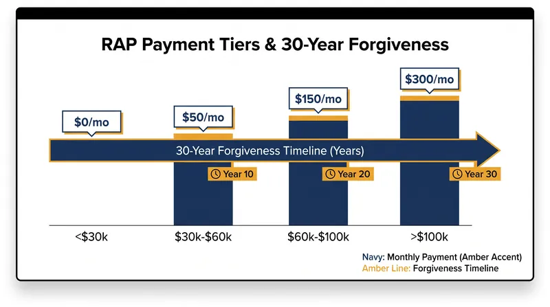 The new Repayment Assistance Plan (RAP) scales payments from 1% to 10% of adjusted gross income.