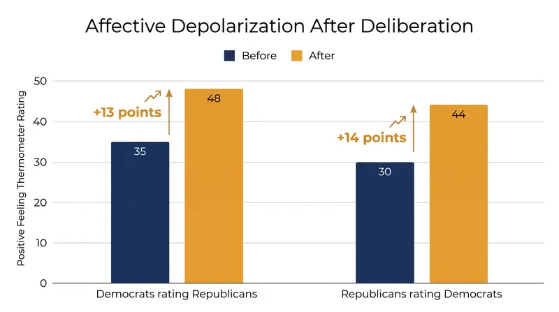 Data from the American Political Science Review shows a massive increase in cross-party empathy following the 2019 deliberations.