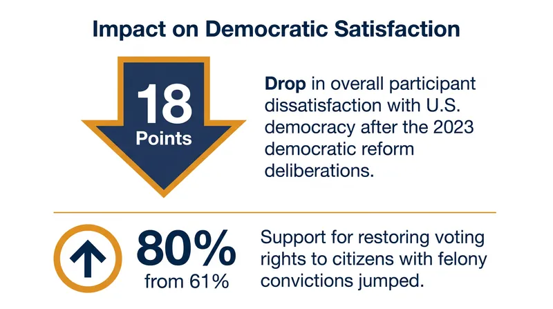 Subsequent deliberative polls have continued to show that structured engagement reduces civic pessimism.