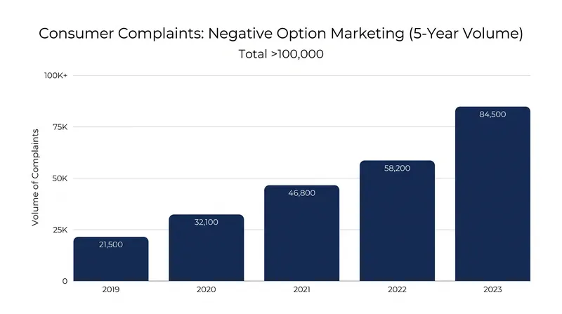 The FTC has received over 100,000 complaints regarding negative option marketing and subscription traps over the past five years.