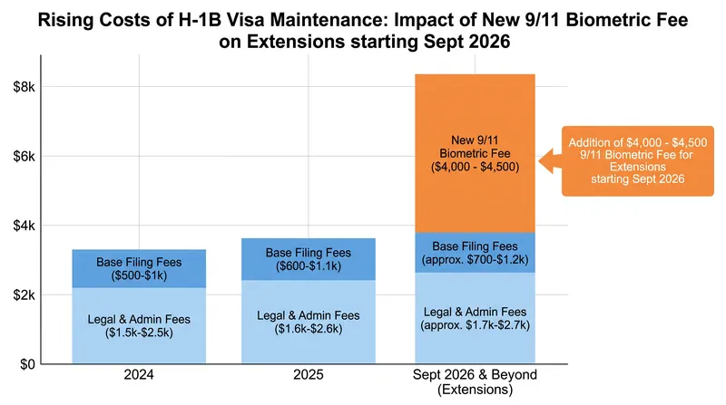 Visa sponsorship costs are surging as DHS expands the 9/11 Biometric Fee to cover all routine extensions.