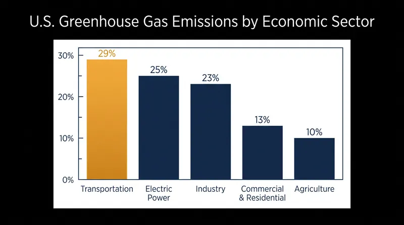 Because the transportation sector is the largest source of U.S. emissions, vehicle standards were the primary target of the Endangerment Finding.