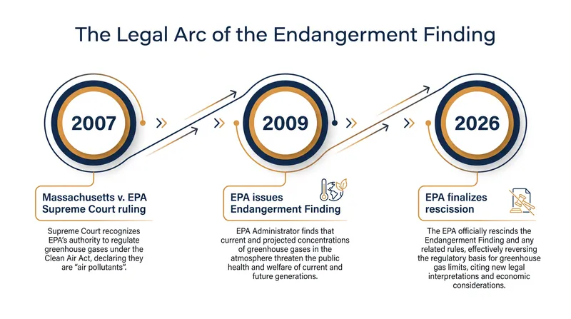 The legal foundation for federal climate regulation was built over two decades before its 2026 rescission.