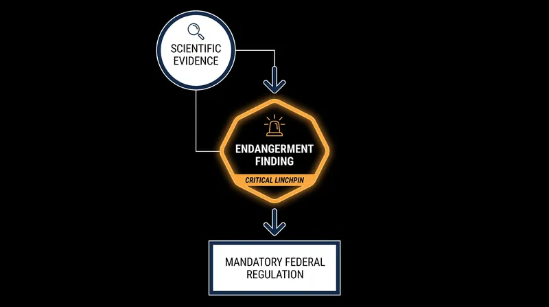 Under the Clean Air Act, the Endangerment Finding acted as the mandatory trigger for federal emission regulations.
