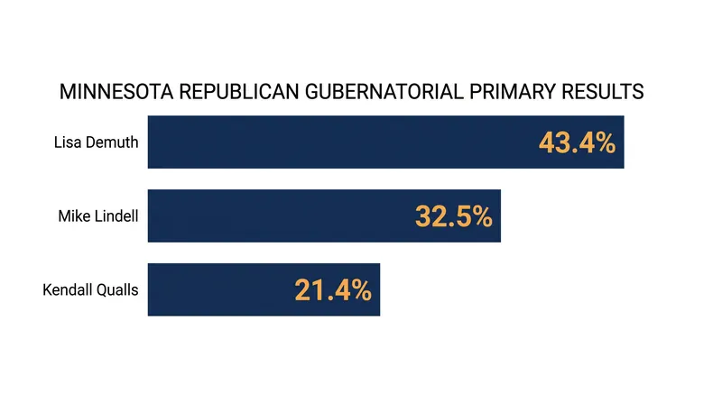 Lisa Demuth won the primary by a comfortable double-digit margin over Mike Lindell.