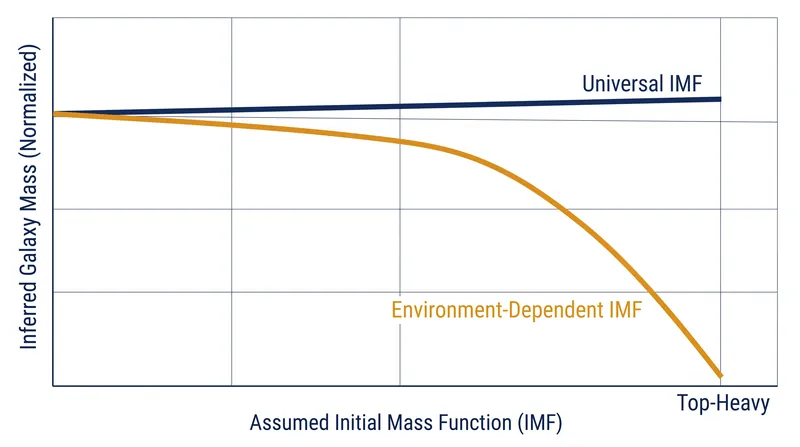 When the IMF is adjusted for different environments, the inferred total mass of distant galaxies can shift dramatically.
