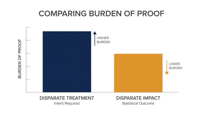 The shift from outcome-based liability to intent-based liability fundamentally alters the burden of proof.