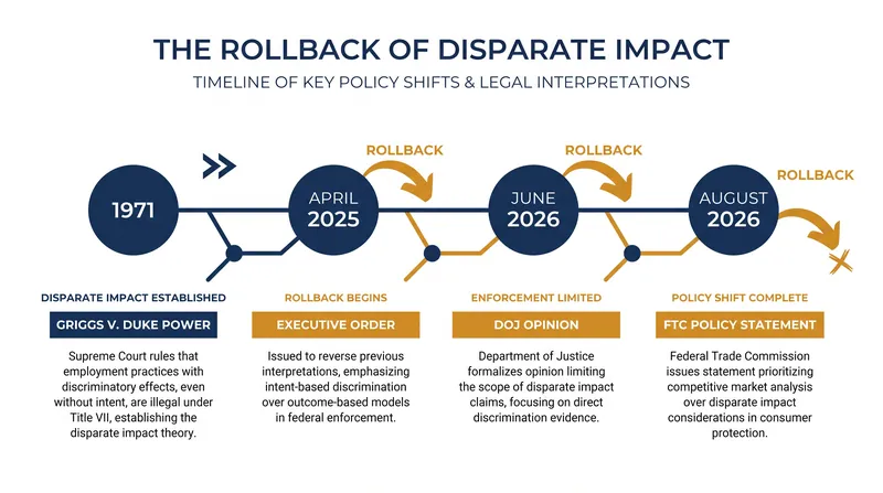 The timeline of disparate impact's rise and administrative fall.