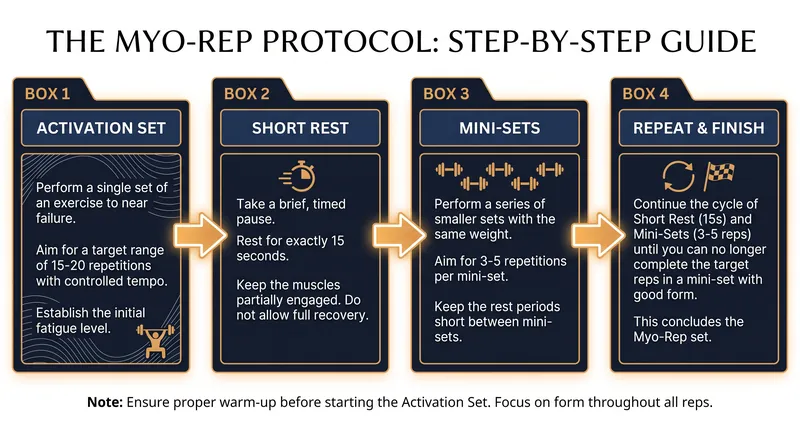 The Myo-rep sequence relies on an initial activation set to pre-fatigue the muscle, followed by short mini-sets of pure effective reps.