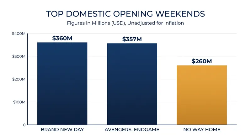 Spider-Man: Brand New Day narrowly edged out Avengers: Endgame to claim the biggest domestic opening weekend in history.
