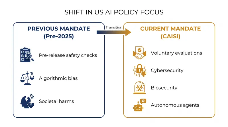 The U.S. government has narrowed its AI oversight focus to specific national security threats.